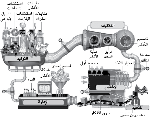 ماكينة توليد الافكار