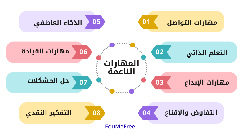 أهم المهارات المطلوبة في سوق العمل - المهارات الناعمة (Soft Skills)