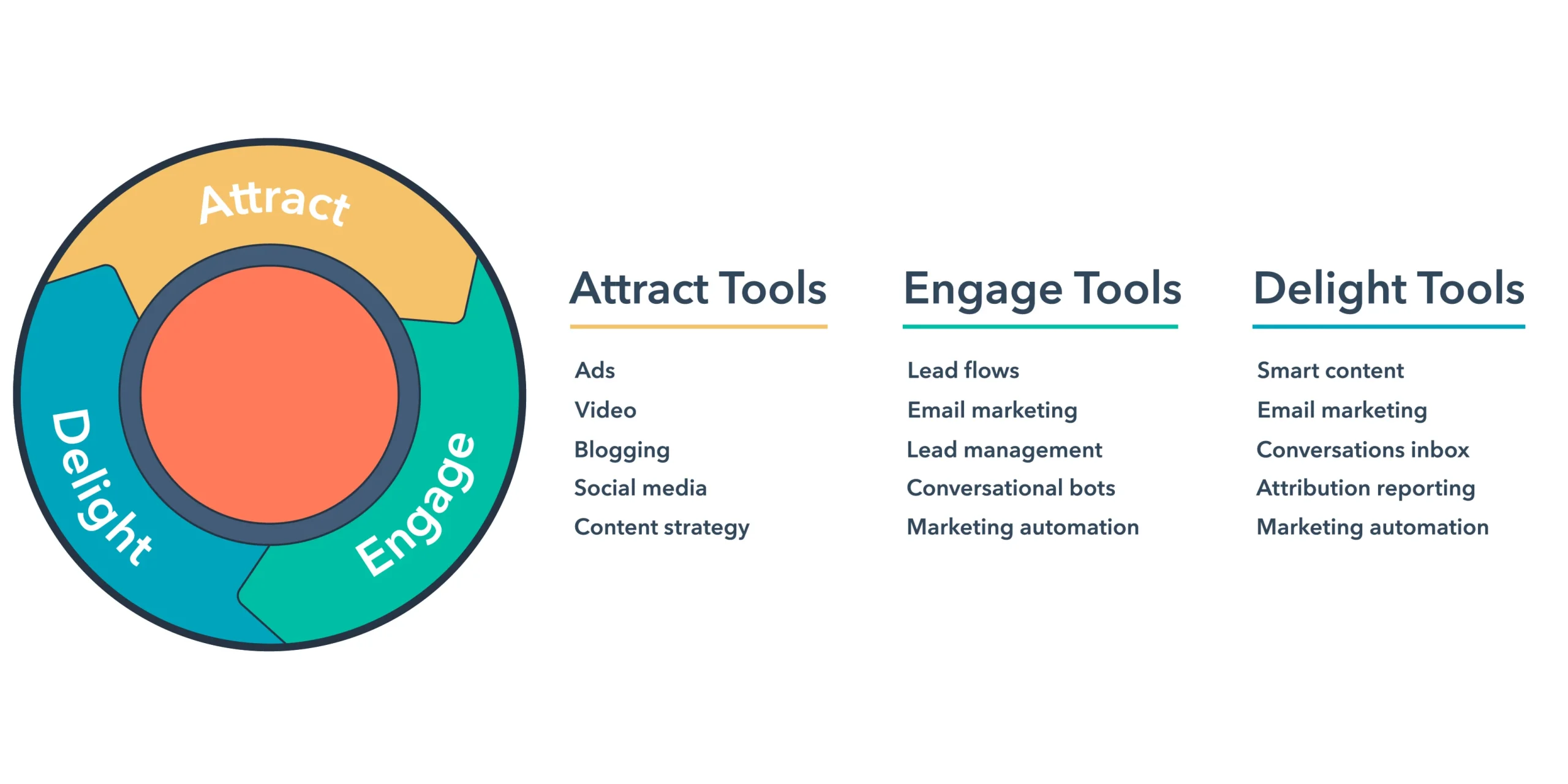مراحل Inbound Marketing قديمًا