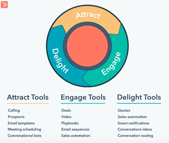 ونموذج الـ Inbound Marketing 