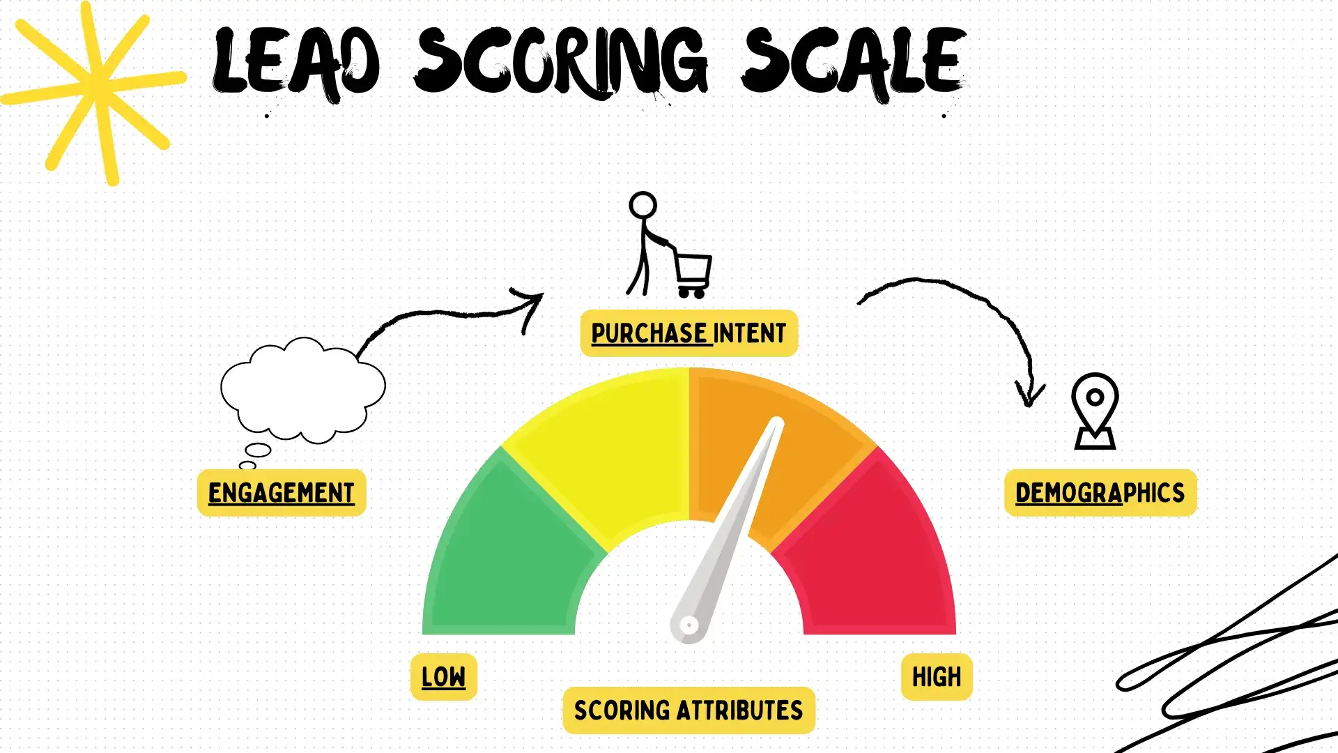 ما هو تقييم العملاء المحتملين Lead Scoring؟