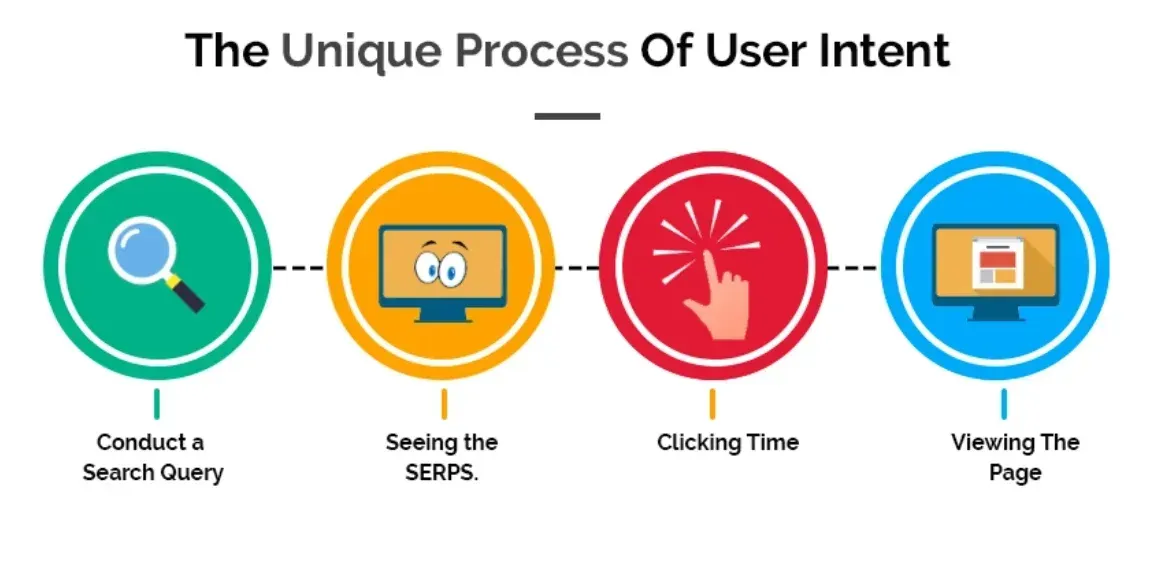 ما المقصود بنية المستخدم (User Intent)؟