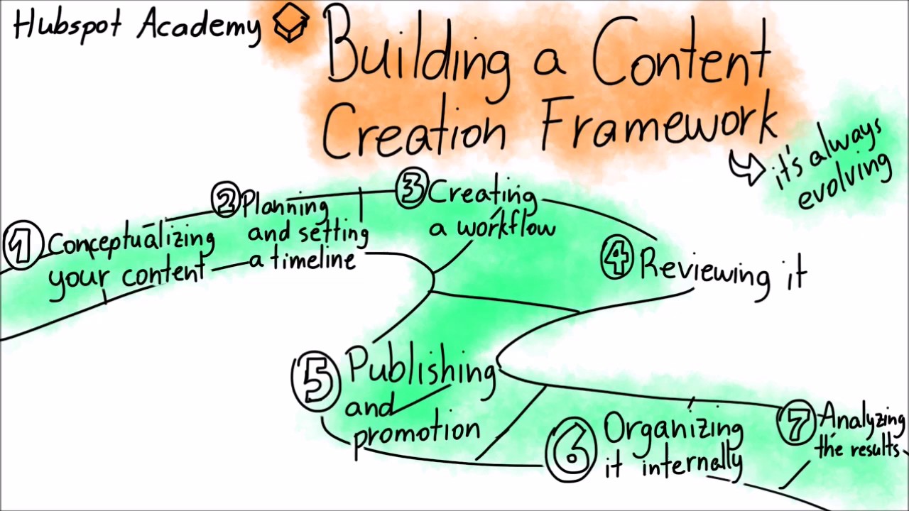 كيفية بناء الـ Content Workflow؟