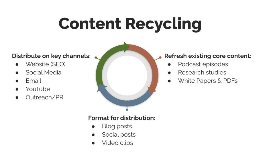 الـ Content Repurposing أو Content Recycling