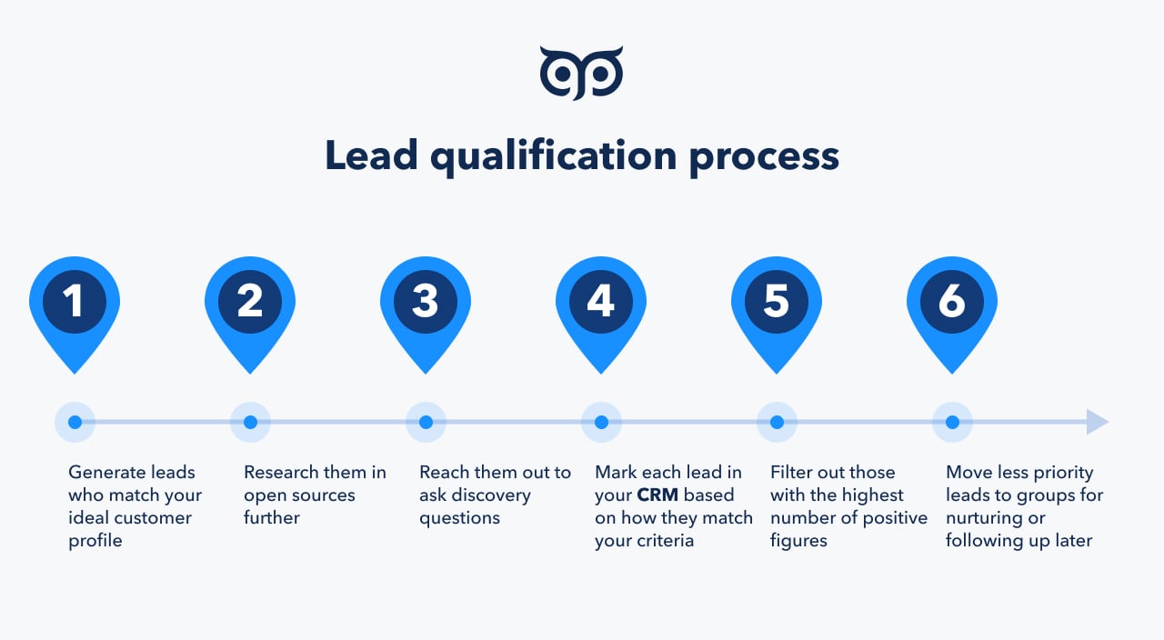 ما هو Marketing Qualified Lead (MQL)؟