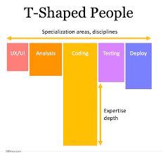 T-Shaped Skills